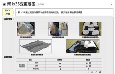 硬核实力再进化 北京现代新ix35焕新登场
